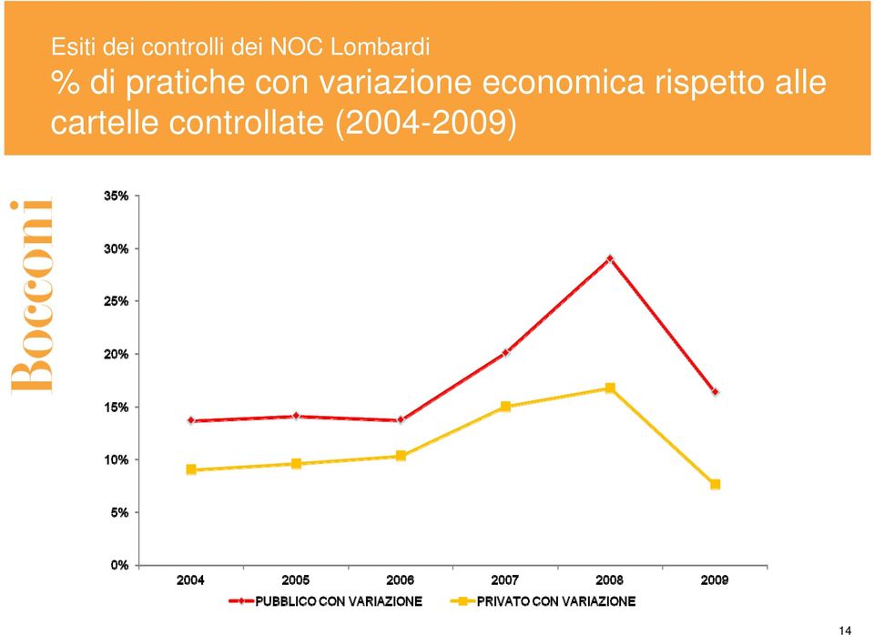 variazione economica rispetto