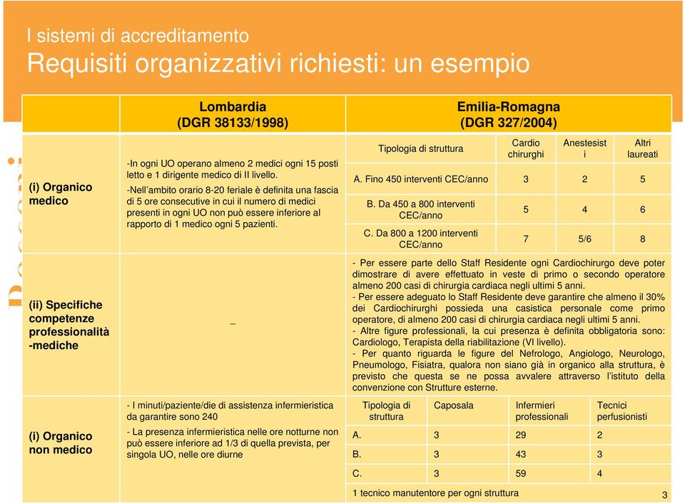 -Nell ambito orario 8-20 feriale è definita una fascia di 5 ore consecutive in cui il numero di medici presenti in ogni UO non può essere inferiore al rapporto di 1 medico ogni 5 pazienti.