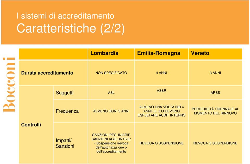 O DEVONO ESPLETARE AUDIT INTERNO PERIODICITÀ TRIENNALE AL MOMENTO DEL RINNOVO Controlli Impatti/ Sanzioni SANZIONI