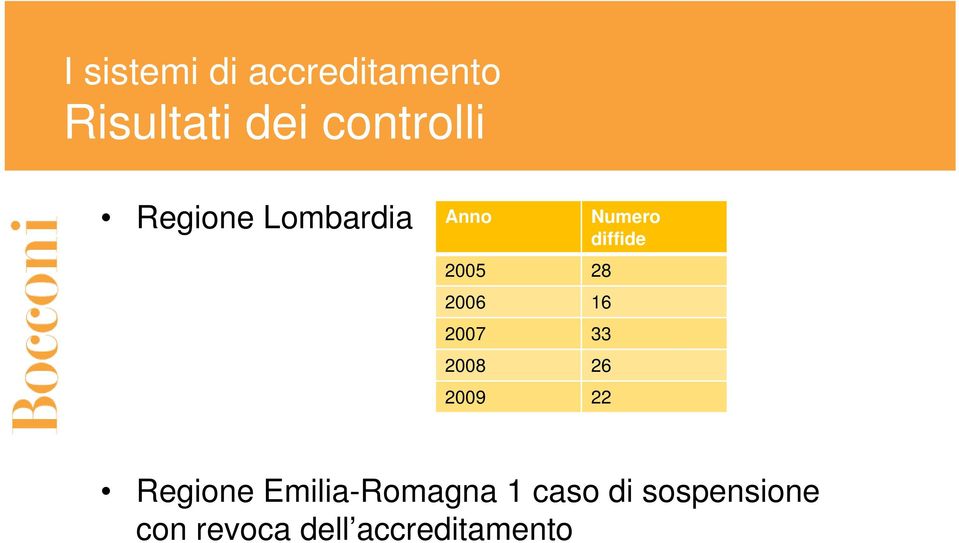 16 2007 33 2008 26 2009 22 Regione Emilia-Romagna 1