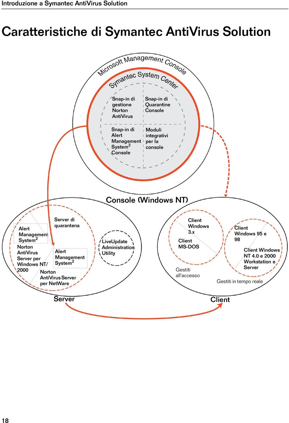 Server per Windows NT/ 2000 Server di quarantena Alert Management System 2 Norton AntiVirus Server per NetWare LiveUpdate Administration Utility Client