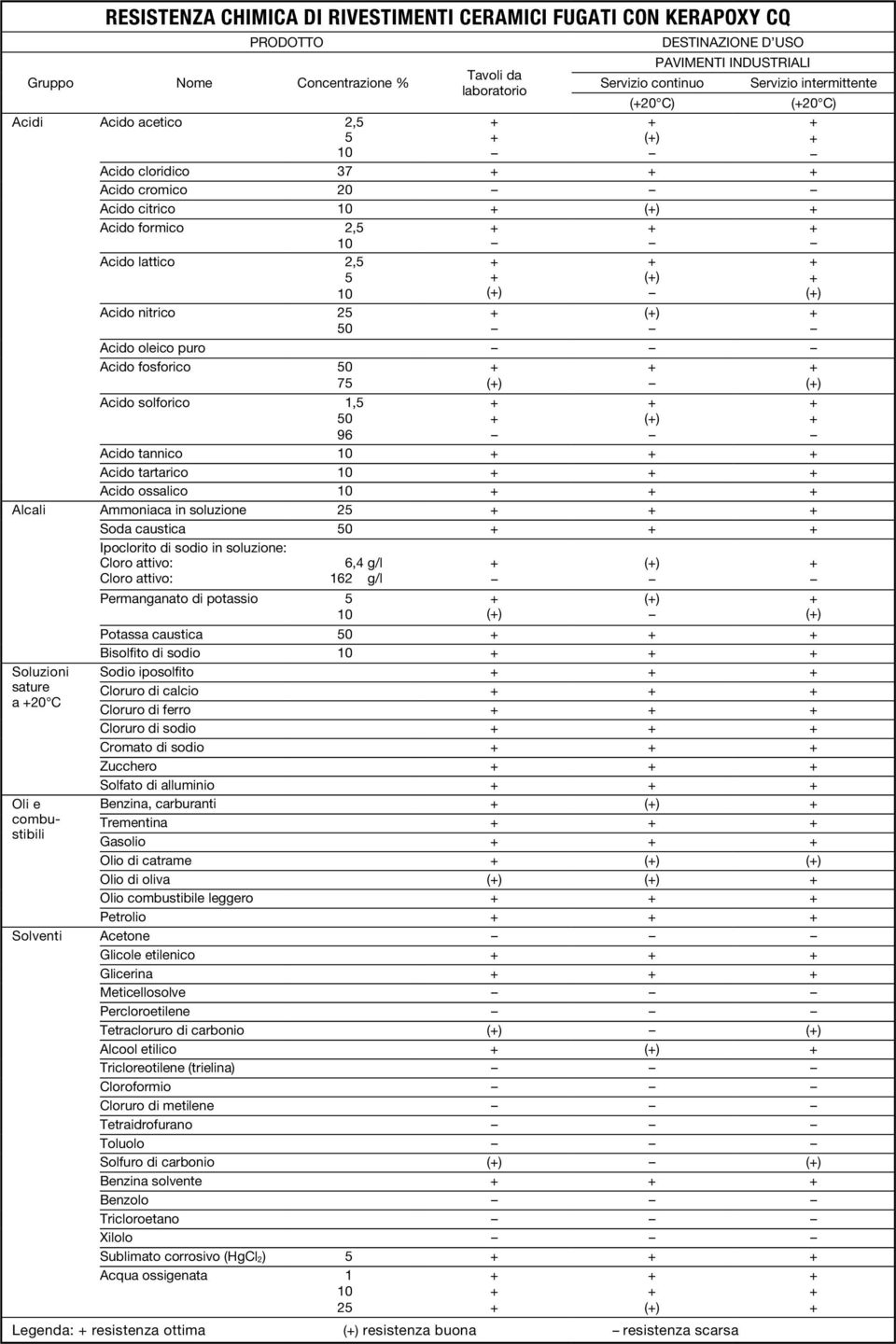 fosforico 50 75 Acido solforico 1,5 50 96 Acido tannico Acido tartarico Acido ossalico Alcali Ammoniaca in soluzione 25 Soda caustica 50 Soluzioni sature a 20 C Oli e combustibili Ipoclorito di sodio