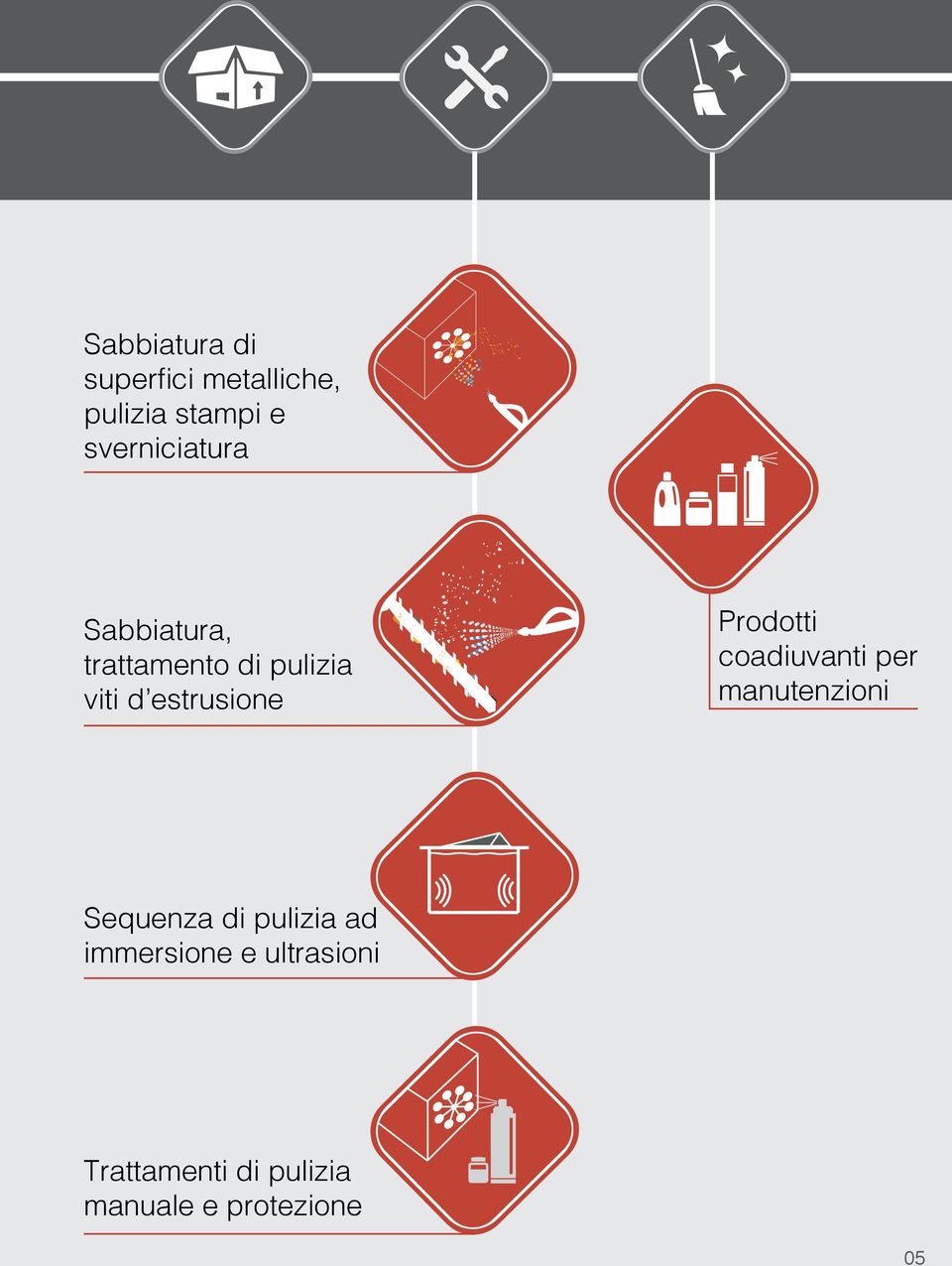 estrusione Prodotti coadiuvanti per manutenzioni Sequenza di