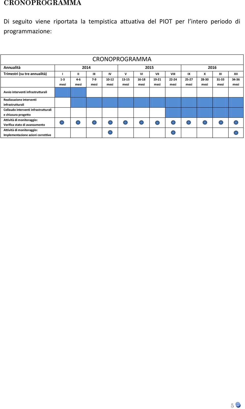 Realizzazione interventi infrastrutturali Collaudo interventi infrastrutturali e chiusura progetto Attività di monitoraggio: Verifica