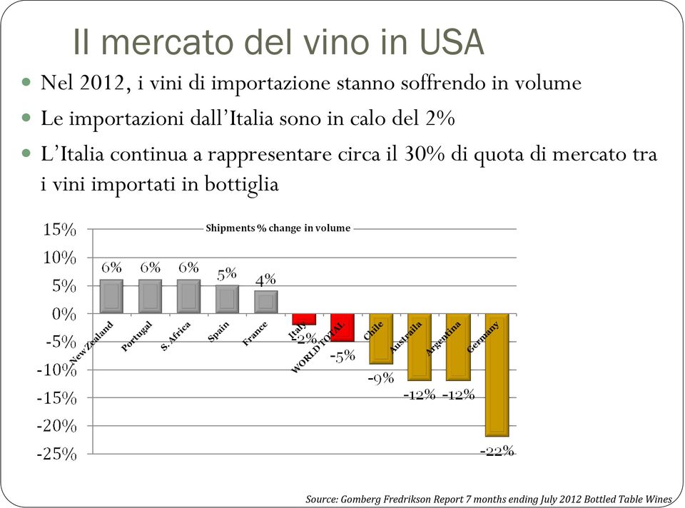 rappresentare circa il 30% di quota di mercato tra i vini importati in