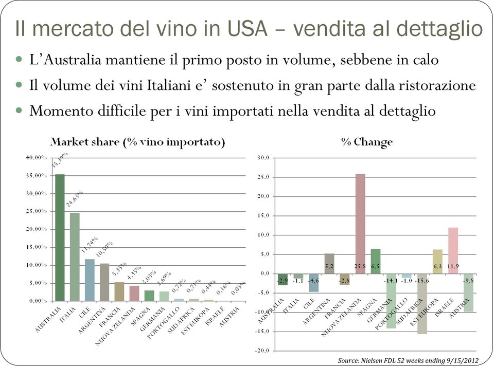 sostenuto in gran parte dalla ristorazione Momento difficile per i vini