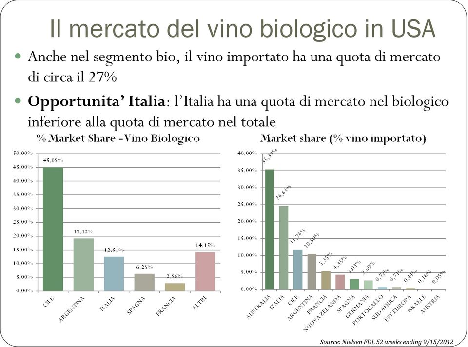 Italia: l Italia ha una quota di mercato nel biologico inferiore