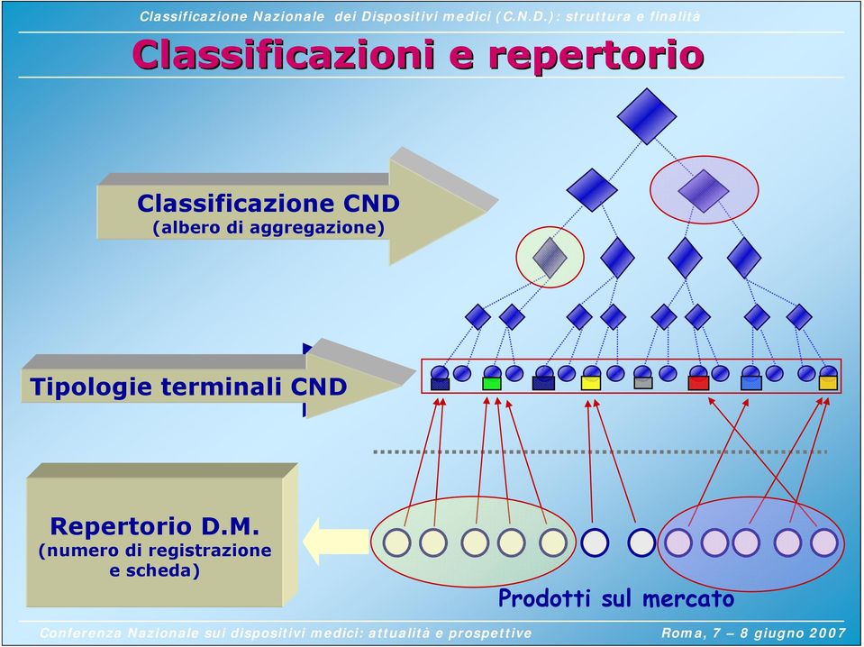 Tipologie terminali CND Repertorio D.M.