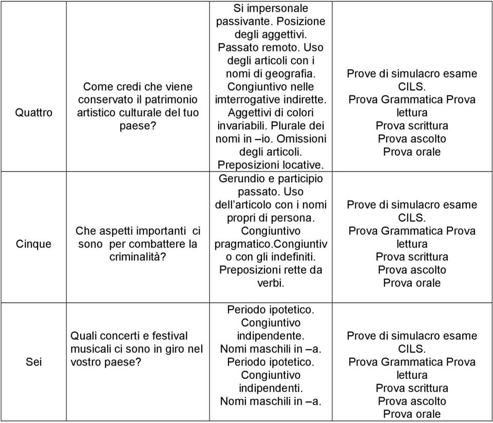 Omissioni degli articoli. Preposizioni locative. Gerundio e participio passato. Uso dell articolo con i nomi propri di persona. Congiuntivo pragmatico.congiuntiv o con gli indefiniti.