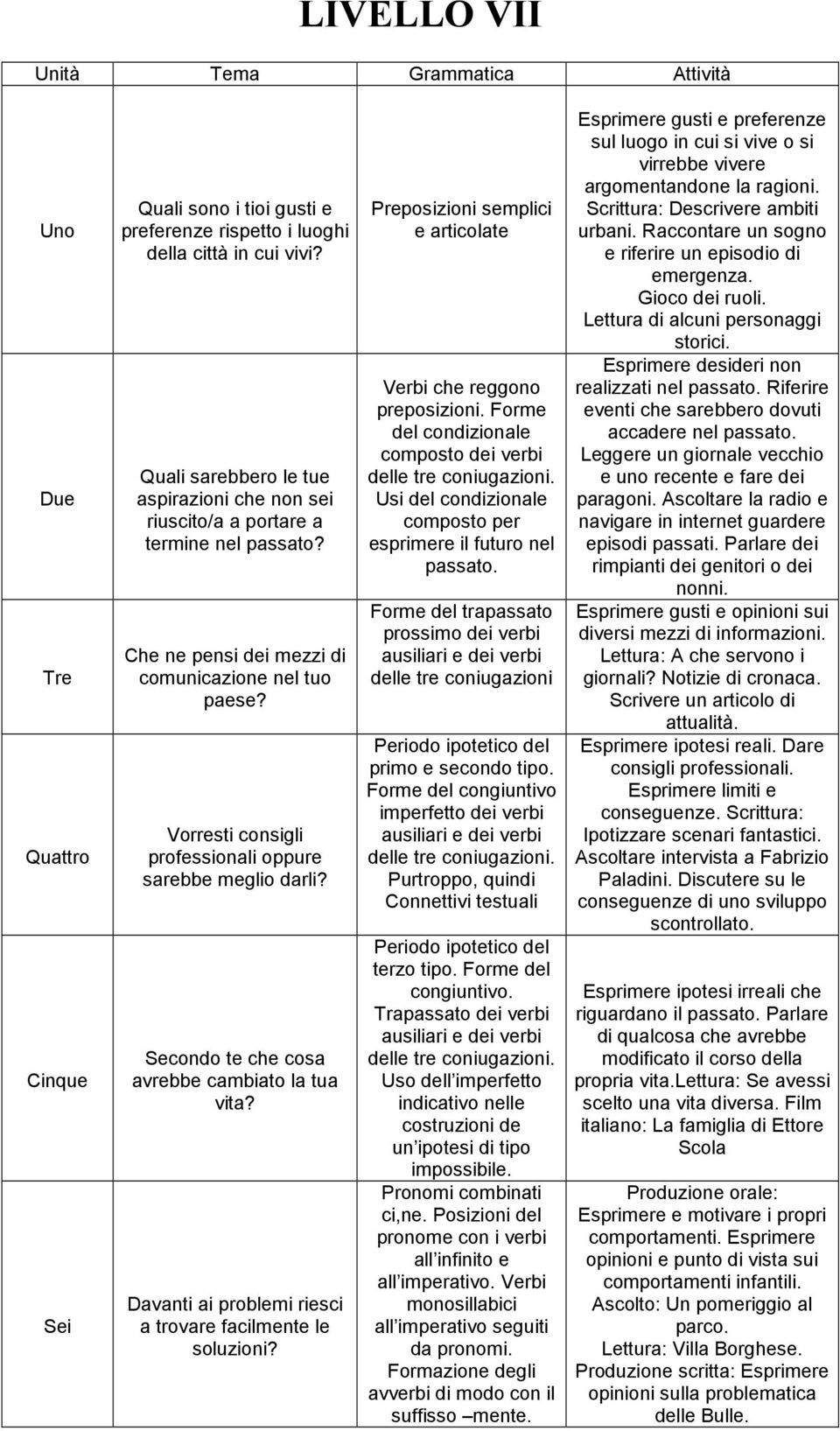 Davanti ai problemi riesci a trovare facilmente le soluzioni? Preposizioni semplici e articolate Verbi che reggono preposizioni. Forme del condizionale composto dei verbi delle tre coniugazioni.