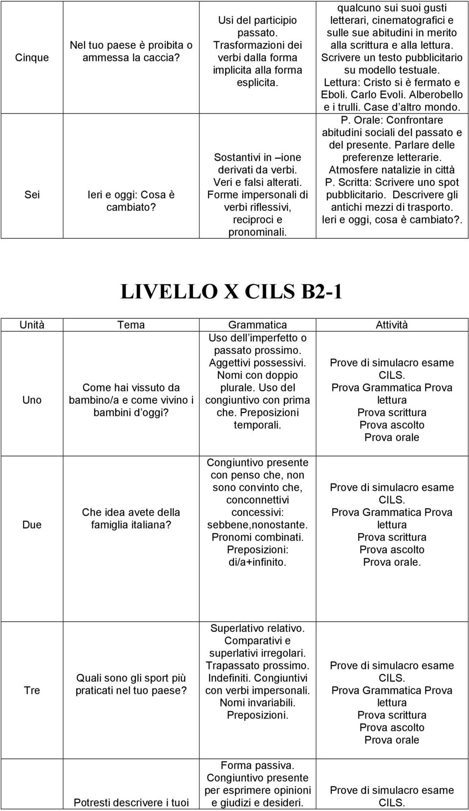 qualcuno sui suoi gusti letterari, cinematografici e sulle sue abitudini in merito alla scrittura e alla. Scrivere un testo pubblicitario su modello testuale. Lettura: Cristo si è fermato e Eboli.