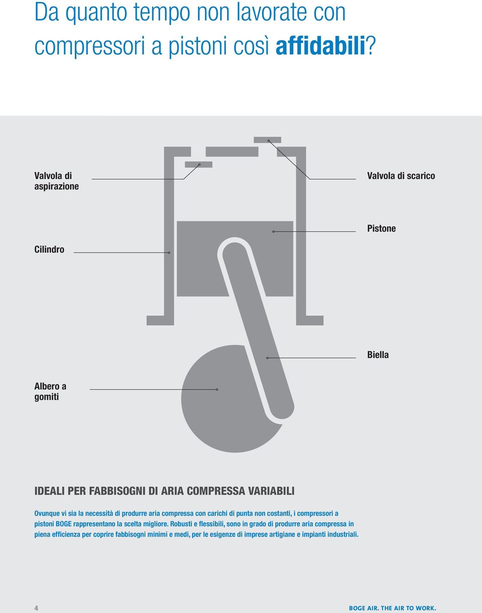 vi sia la necessità di produrre aria compressa con carichi di punta non costanti, i compressori a pistoni rappresentano la scelta migliore.