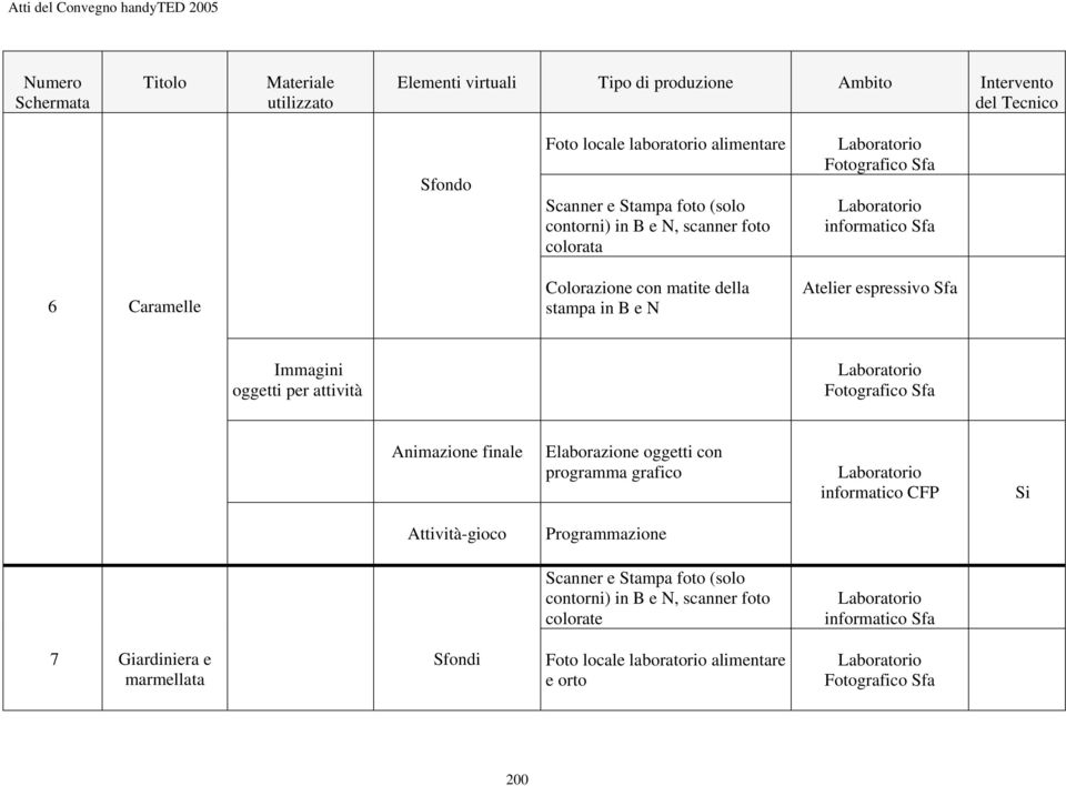 Animazione finale Elaborazione oggetti con programma grafico Attività-gioco