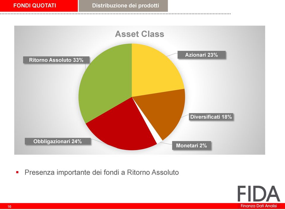 Diversificati 18% Obbligazionari 24% Monetari