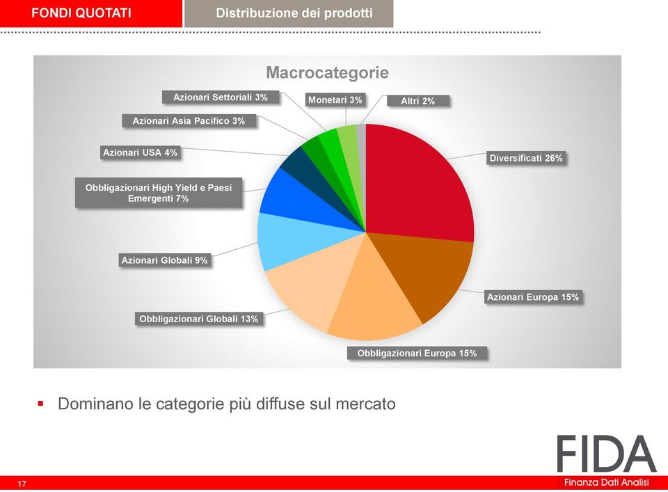 Obbligazionari High Yield e Paesi Emergenti 7% Azionari Globali 9% Azionari Europa 15%