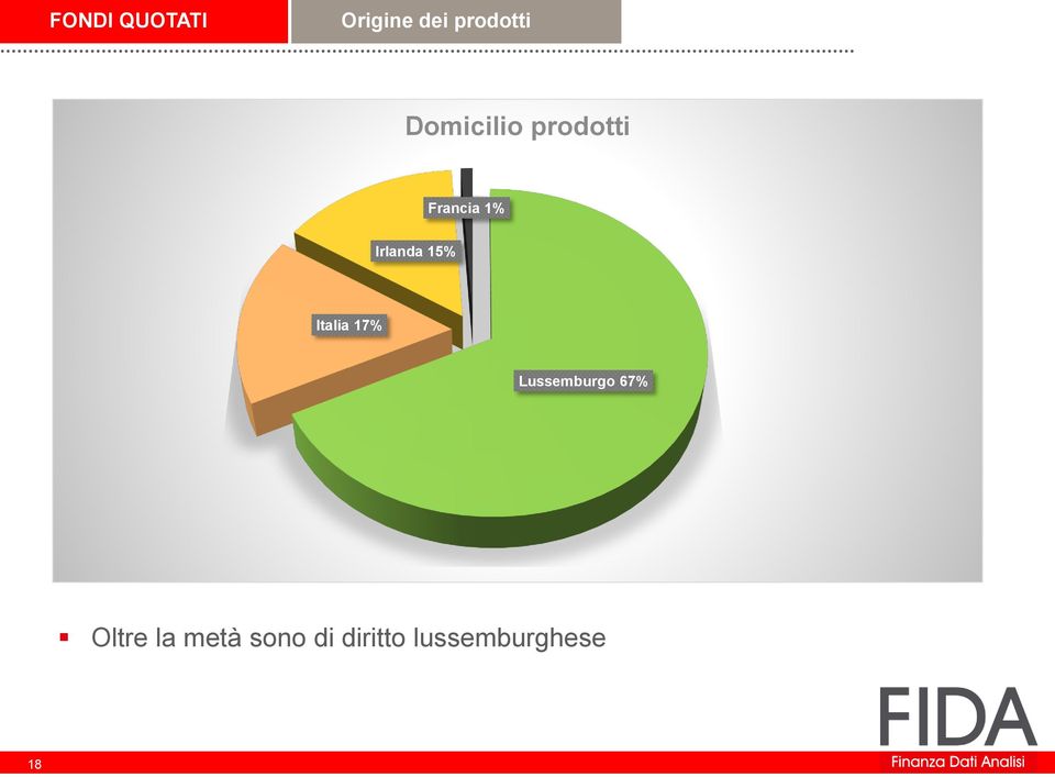 15% Italia 17% Lussemburgo 67% Oltre