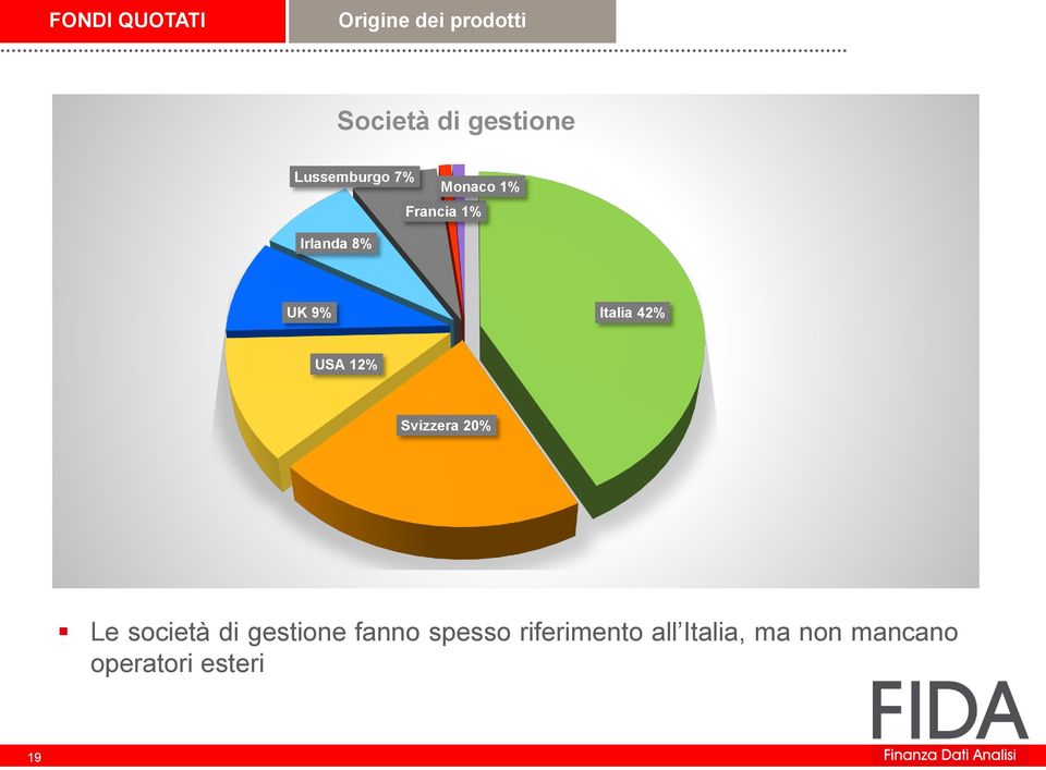 Italia 42% USA 12% Svizzera 20% Le società di gestione