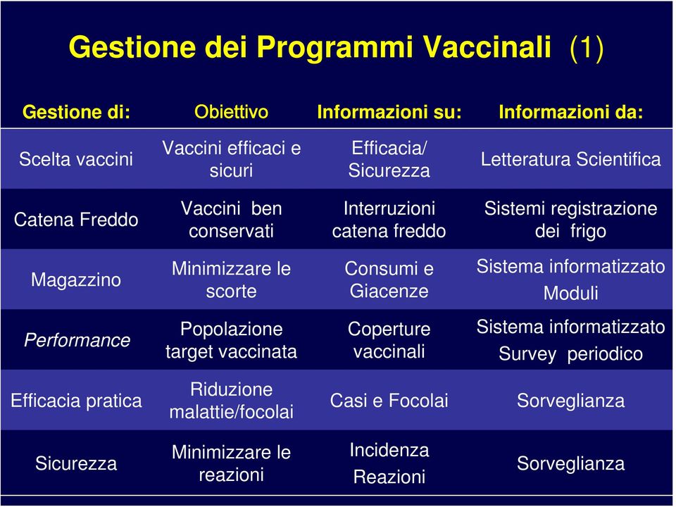 Minimizzare le scorte Consumi e Giacenze Sistema informatizzato Moduli Performance Popolazione target vaccinata Coperture vaccinali Sistema