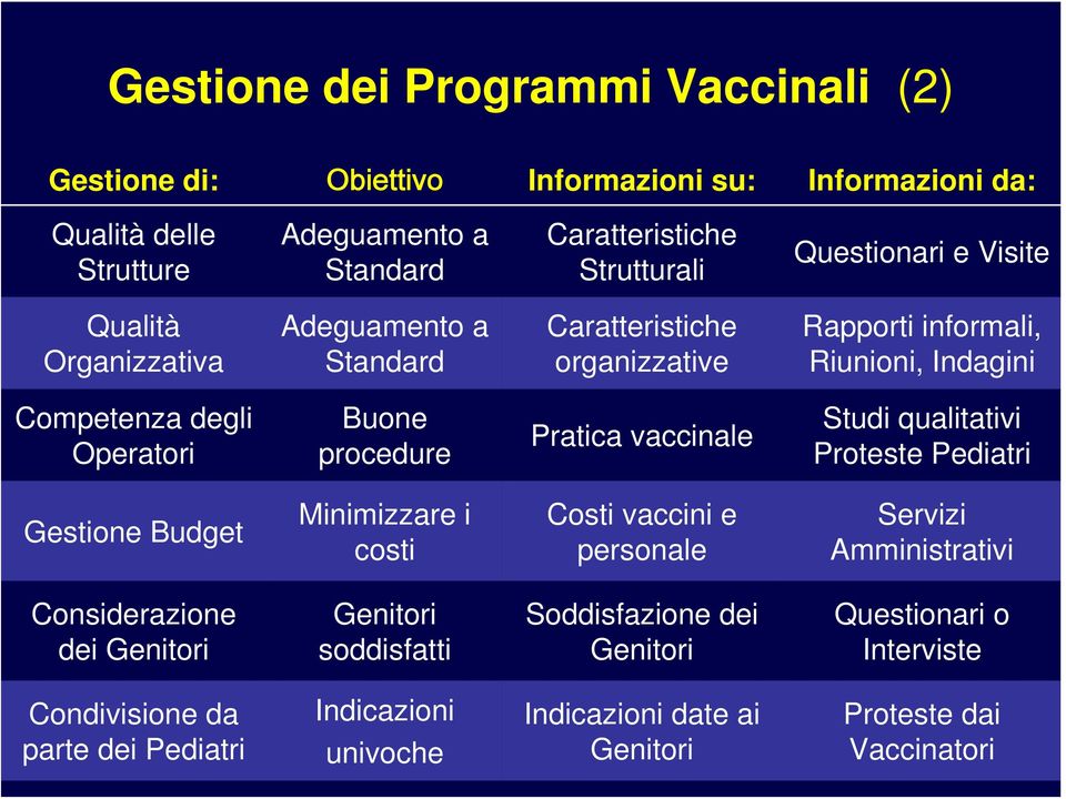 procedure Pratica vaccinale Studi qualitativi Proteste Pediatri Gestione Budget Minimizzare i costi Costi vaccini e personale Servizi Amministrativi Considerazione dei