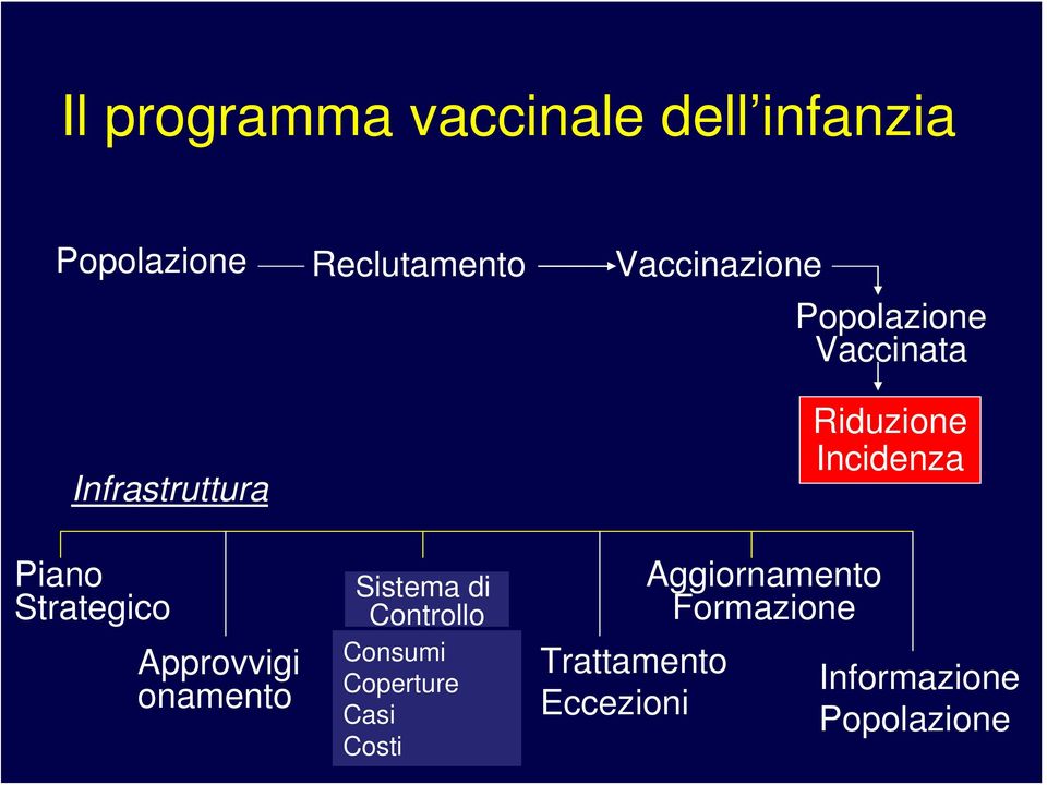 Approvvigi onamento Sistema di Controllo Consumi Coperture Casi Costi