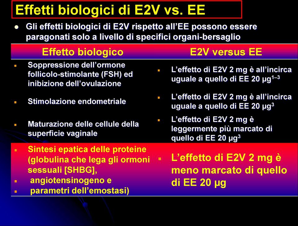 follicolo-stimolante (FSH) ed inibizione dell ovulazione E2V versus EE L effetto di E2V 2 mg è all incirca uguale a quello di EE 20 µg 1 3 Stimolazione endometriale Maturazione