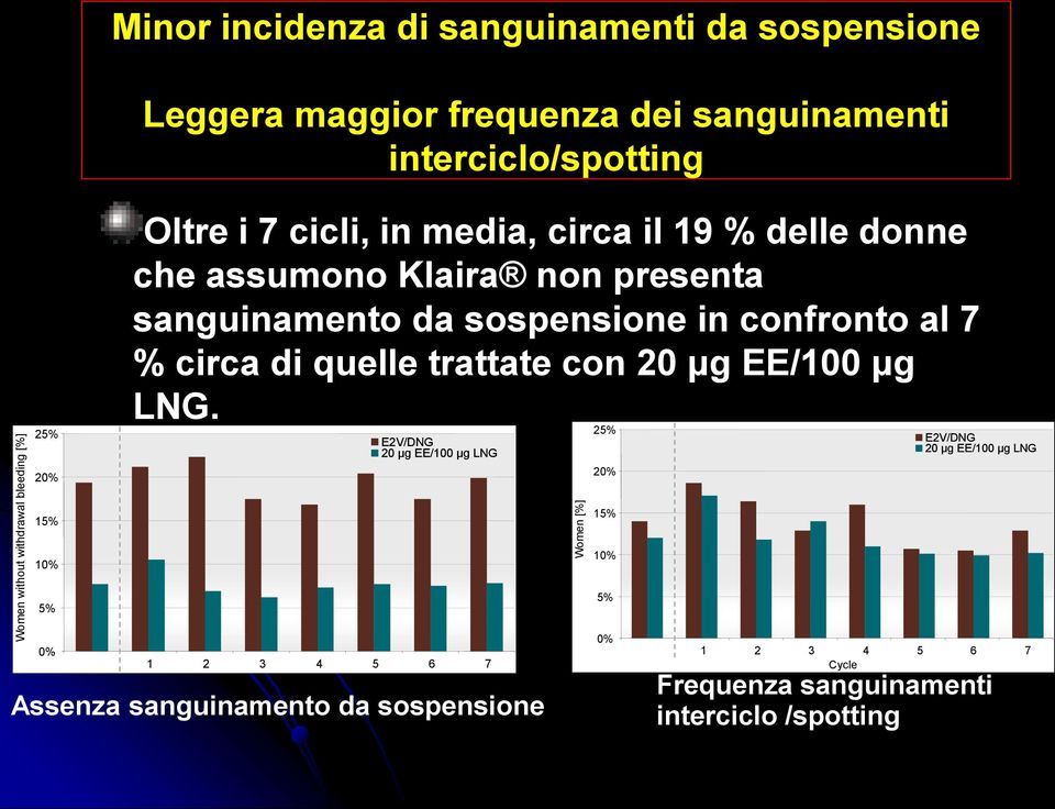 sospensione in confronto al 7 % circa di quelle trattate con 20 μg EE/100 μg LNG.