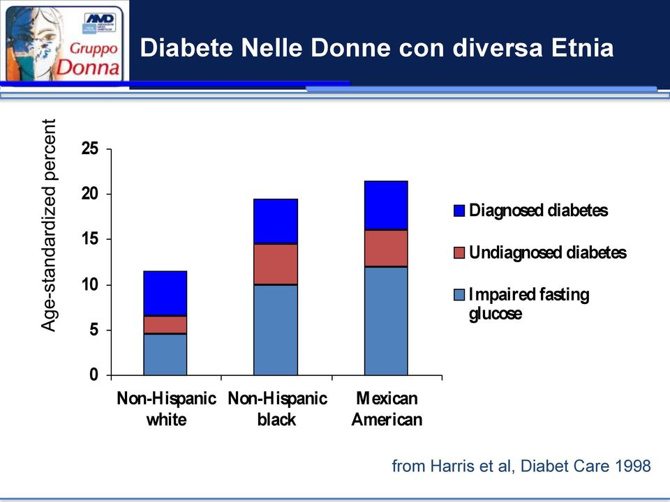 fasting glucose 0 Non-Hispanic white Non-Hispanic