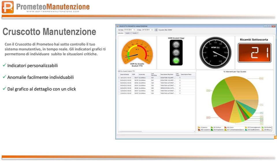 Gli indicatori grafici ti permettono di individuare subito le situazioni