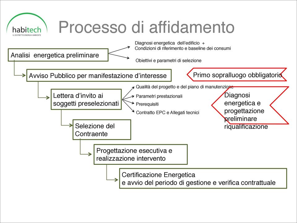 Contraente Qualità del progetto e del piano di manutenzione Parametri prestazionali Prerequisiti Contratto EPC e Allegati tecnici Diagnosi energetica e