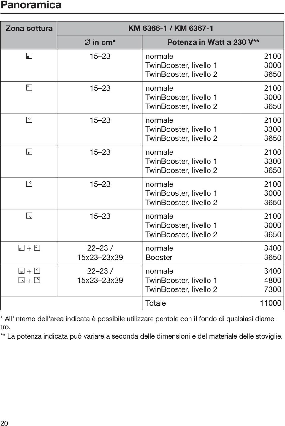 TwinBooster, livello 1 TwinBooster, livello 2 + 22 23 / 15x23 23x39 + + 22 23 / 15x23 23x39 normale Booster normale TwinBooster, livello 1 TwinBooster, livello 2 2100 3000 3650 2100 3000 3650 2100