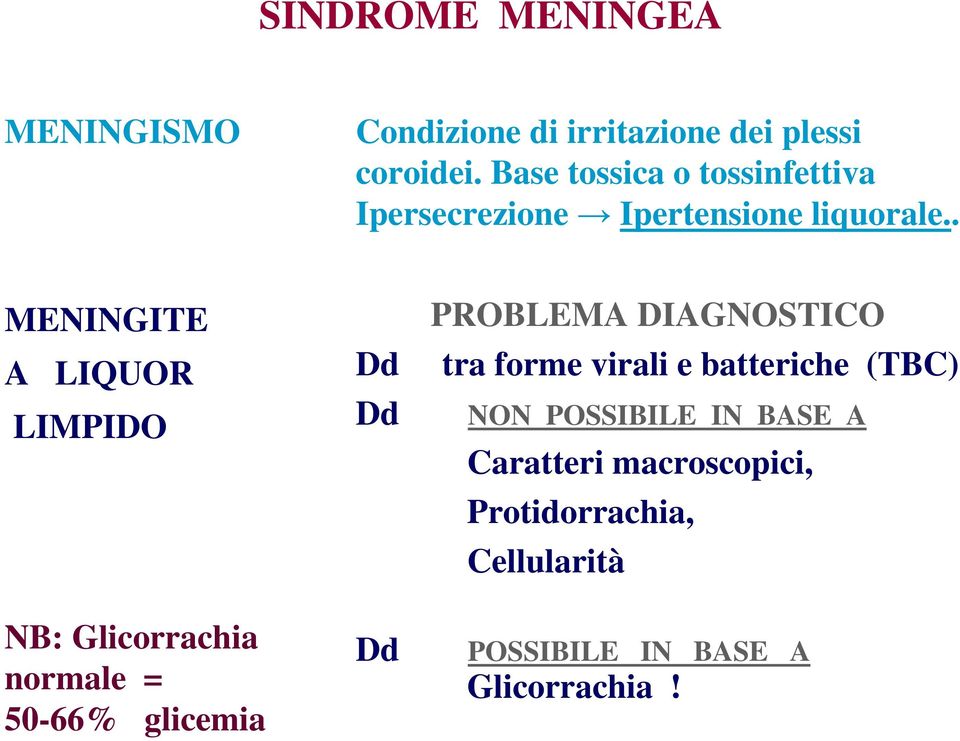 . MENINGITE A LIQUOR LIMPIDO NB: Glicorrachia normale = 50-66% glicemia Dd Dd Dd PROBLEMA