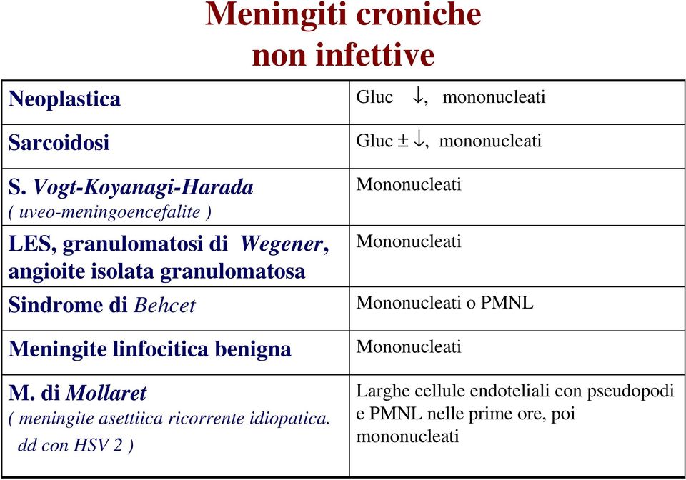 di Behcet Meningite linfocitica benigna M. di Mollaret ( meningite asettiica ricorrente idiopatica.