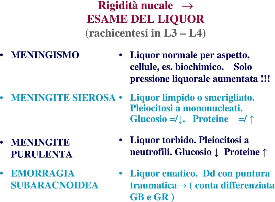 Solo pressione liquorale aumentata!!! Liquor limpido o smerigliato. Pleiocitosi a mononucleati. Glucosio =/.