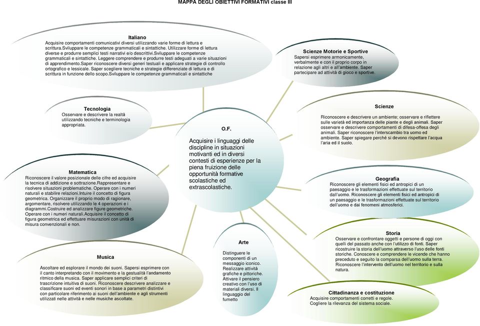 Leggere comprendere e produrre testi adeguati a varie situazioni di apprendimento.saper riconoscere diversi generi testuali e applicare strategie di controllo ortografico e lessicale.