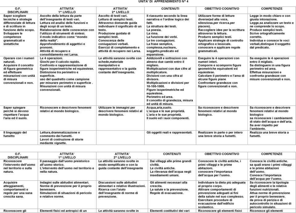 Saper spiegare perché si devono rispettare l acqua l aria ed il suolo. Il linguaggio del fumetto Ascolto della lettura da parte dell insegnante di testi vari.