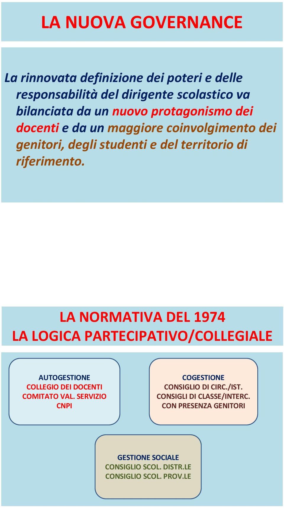 LA NORMATIVA DEL 1974 LA LOGICA PARTECIPATIVO/COLLEGIALE AUTOGESTIONE COLLEGIO DEI DOCENTI COMITATO VAL.