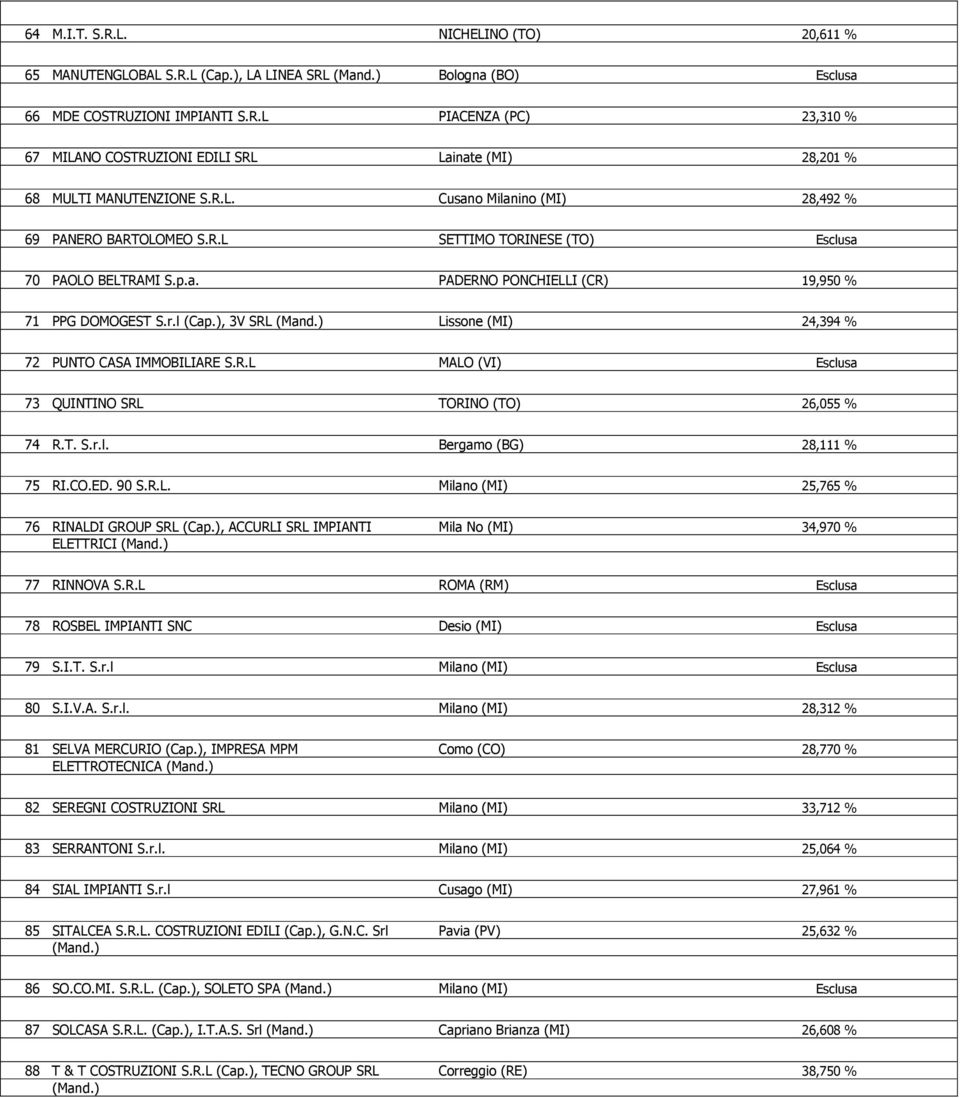 ), 3V SRL Lissone (MI) 24,394 % 72 PUNTO CASA IMMOBILIARE S.R.L MALO (VI) Esclusa 73 QUINTINO SRL TORINO (TO) 26,055 % 74 R.T. S.r.l. Bergamo (BG) 28,111 % 75 RI.CO.ED. 90 S.R.L. Milano (MI) 25,765 % 76 RINALDI GROUP SRL (Cap.