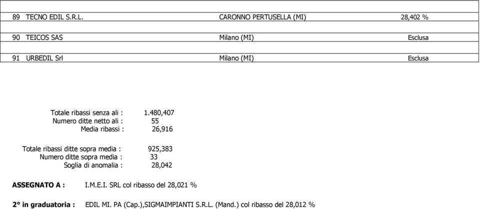 CARONNO PERTUSELLA (MI) 28,402 % 90 TEICOS SAS Milano (MI) Esclusa 91 URBEDIL Srl Milano (MI) Esclusa Totale