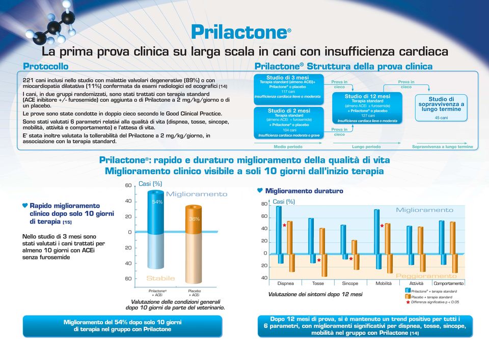 mg/kg/giorno o di un placebo. Le prove sono state condotte in doppio cieco secondo le Good Clinical Practice.