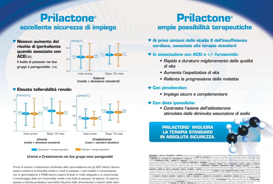 4 Dopo 15 mesi Kalemia (media ± deviazione standard). (μmol/l) 4.7 ±.