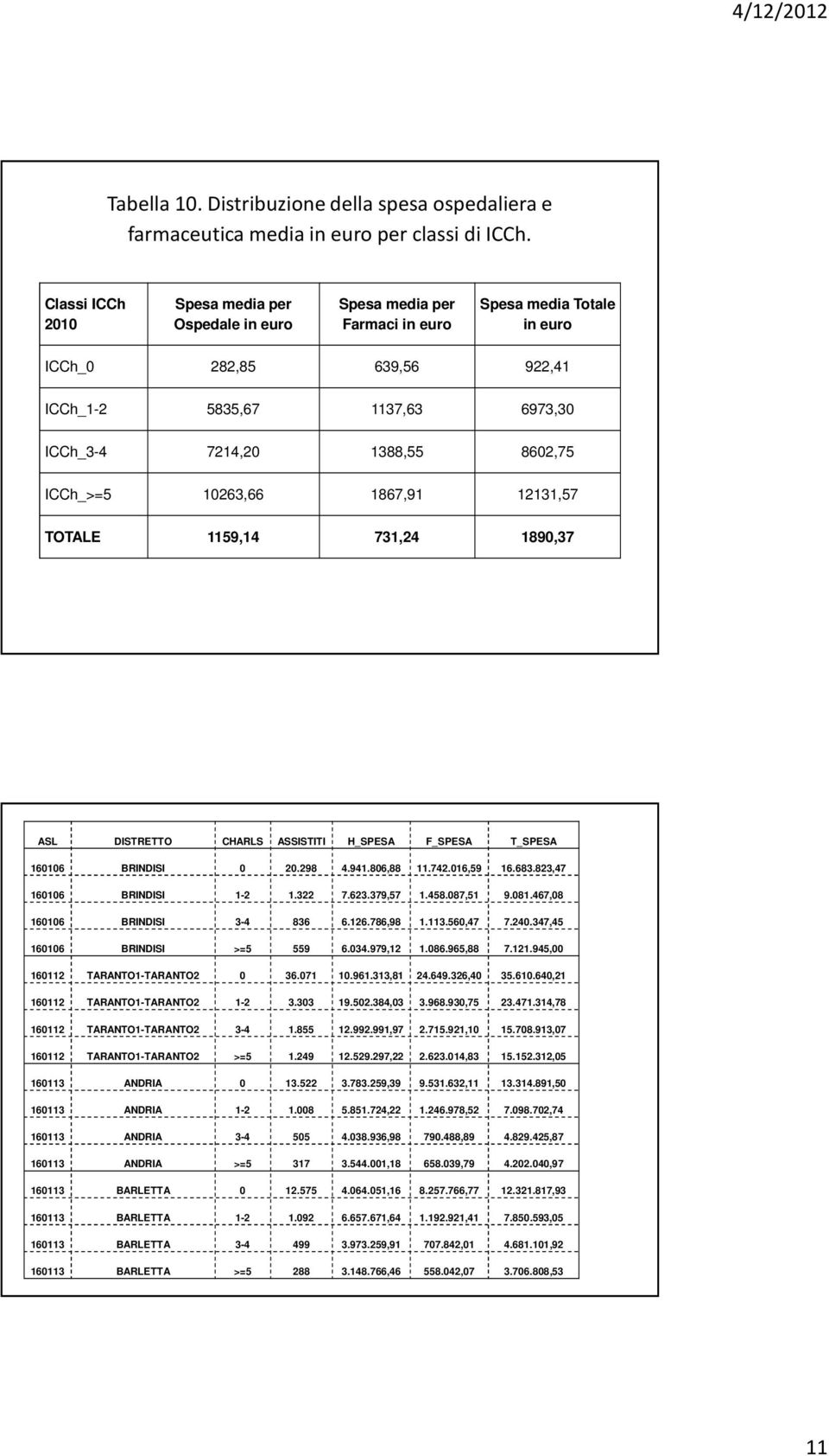 8602,75 ICCh_>=5 10263,66 1867,91 12131,57 TOTALE 1159,14 731,24 1890,37 ASL DISTRETTO CHARLS ASSISTITI H_SPESA F_SPESA T_SPESA 160106 BRINDISI 0 20.298 4.941.806,88 11.742.016,59 16.683.