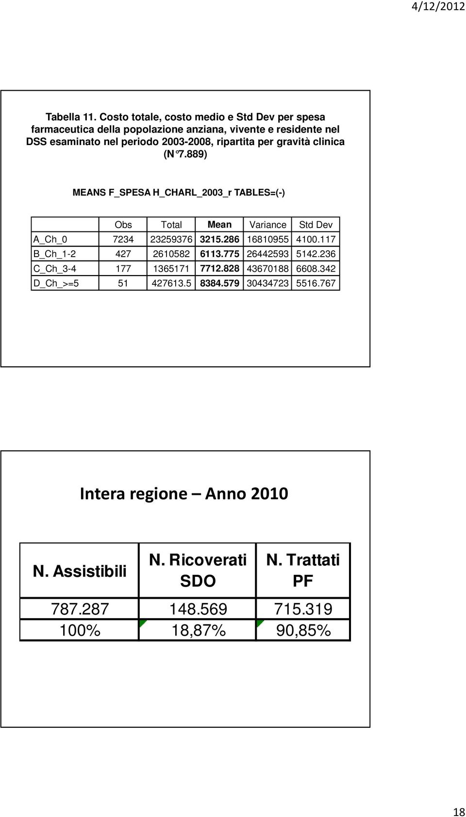 2003-2008, ripartita per gravità clinica (N 7.