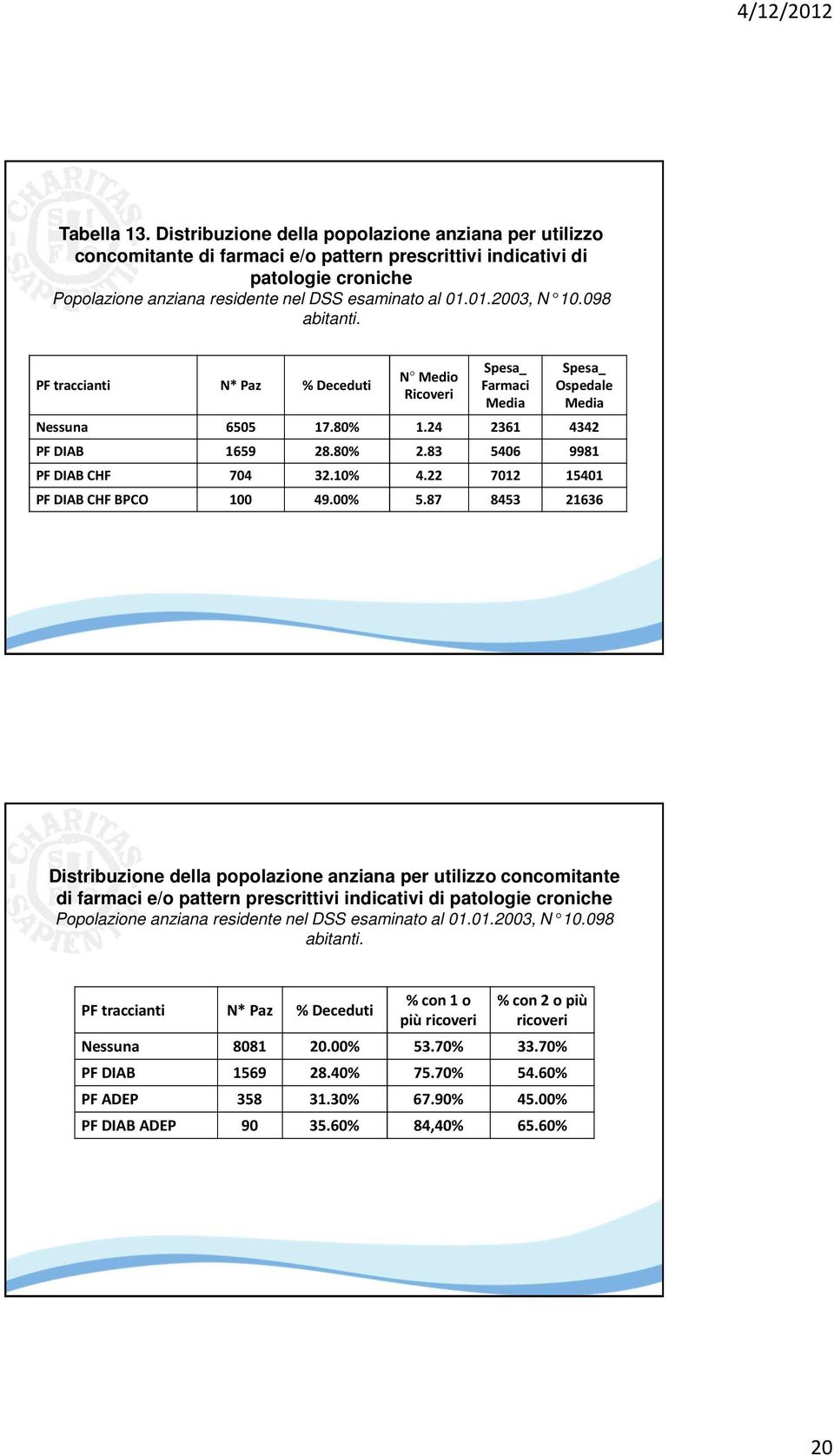 098 abitanti. PF traccianti N* Paz % Deceduti N Medio Ricoveri Spesa_ Farmaci Media Spesa_ Ospedale Media Nessuna 6505 17.80% 1.24 2361 4342 PF DIAB 1659 28.80% 2.83 5406 9981 PF DIAB CHF 704 32.