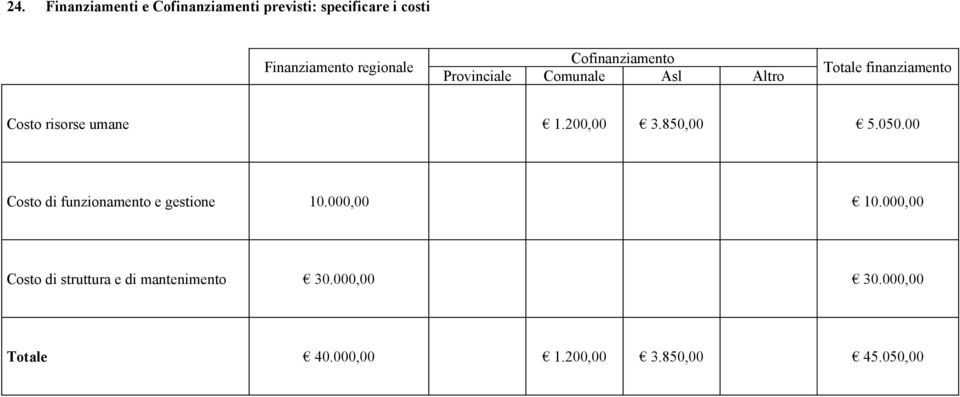 200,00 3.850,00 5.050.00 Costo di funzionamento e gestione 10.000,00 10.