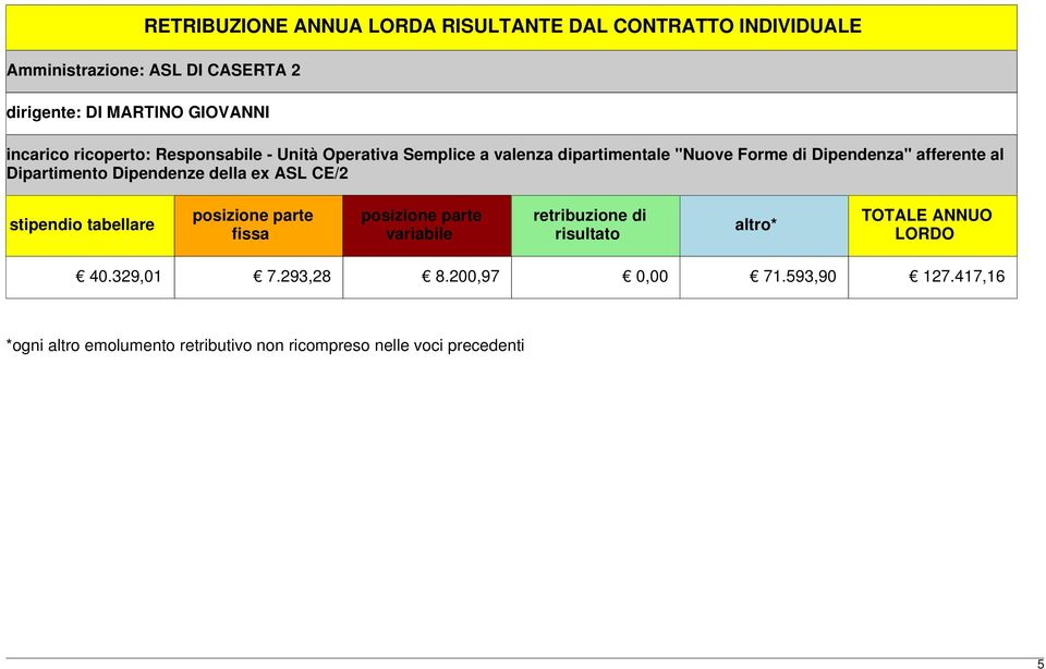 Dipendenze della ex ASL CE/2 stipendio tabellare posizione parte fissa posizione parte variabile retribuzione di risultato altro*