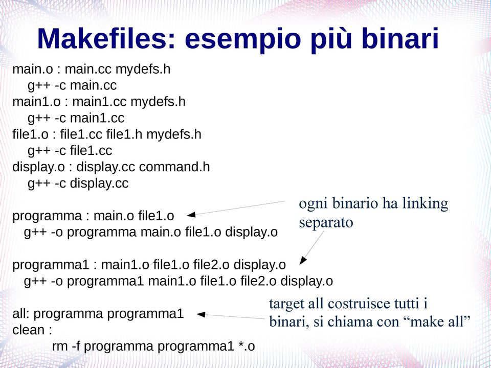 o file1.o display.o ogni binario ha linking separato programma1 : main1.o file1.o file2.o display.o g++ -o programma1 main1.o file1.o file2.o display.o all: programma programma1 clean : rm -f programma programma1 *.