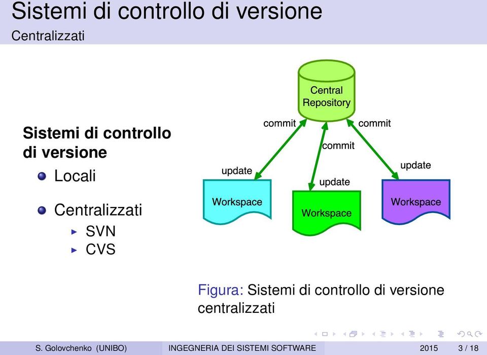 Figura: Sistemi di controllo di versione centralizzati S.