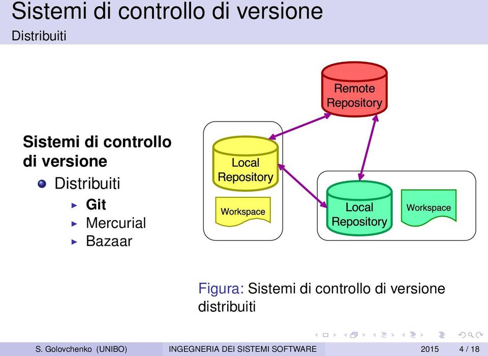 Figura: Sistemi di controllo di versione distribuiti S.