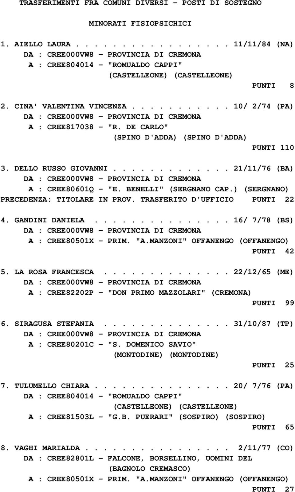 ) (SERGNANO) PRECEDENZA: TITOLARE IN PROV. TRASFERITO D'UFFICIO PUNTI 22 4. GANDINI DANIELA............... 16/ 7/78 (BS) A : CREE80501X - PRIM. "A.MANZONI" OFFANENGO (OFFANENGO) PUNTI 42 5.