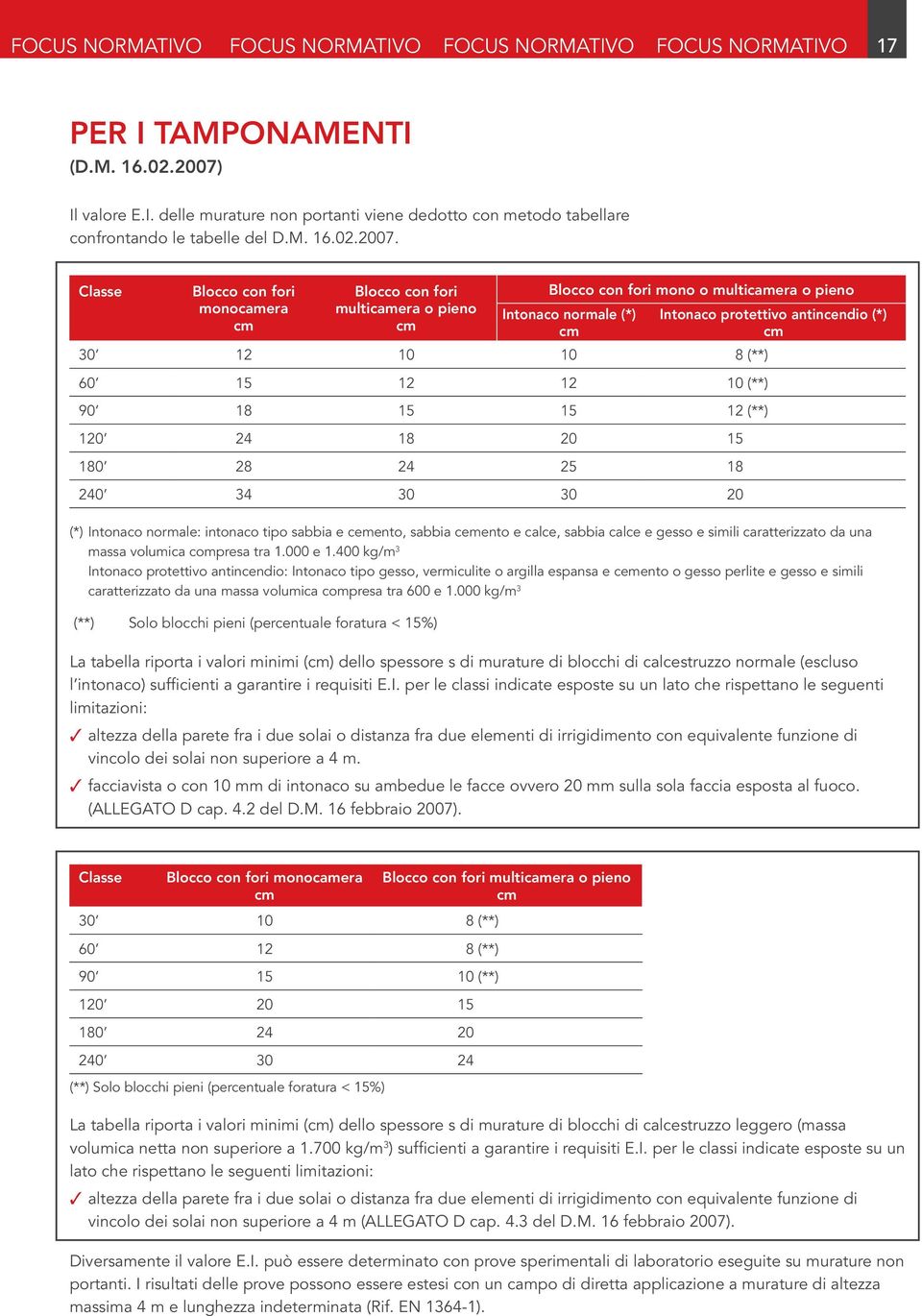 Classe Blocco con fori monocamera cm Blocco con fori multicamera o pieno cm Blocco con fori mono o multicamera o pieno Intonaco normale (*) cm 30 12 10 10 8 (**) 60 15 12 12 10 (**) 90 18 15 15 12
